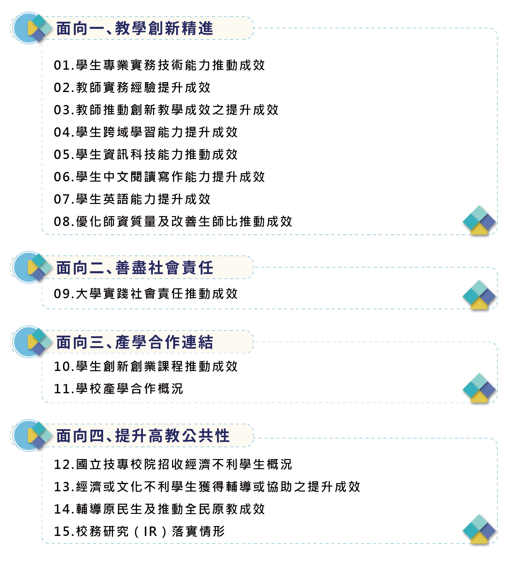 各面向指標