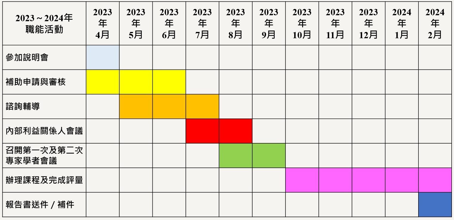 申請職能導向課程認證時程規劃