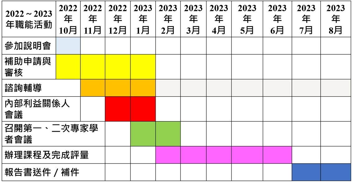 申請職能導向課程認證－時程規劃簡略說明如下